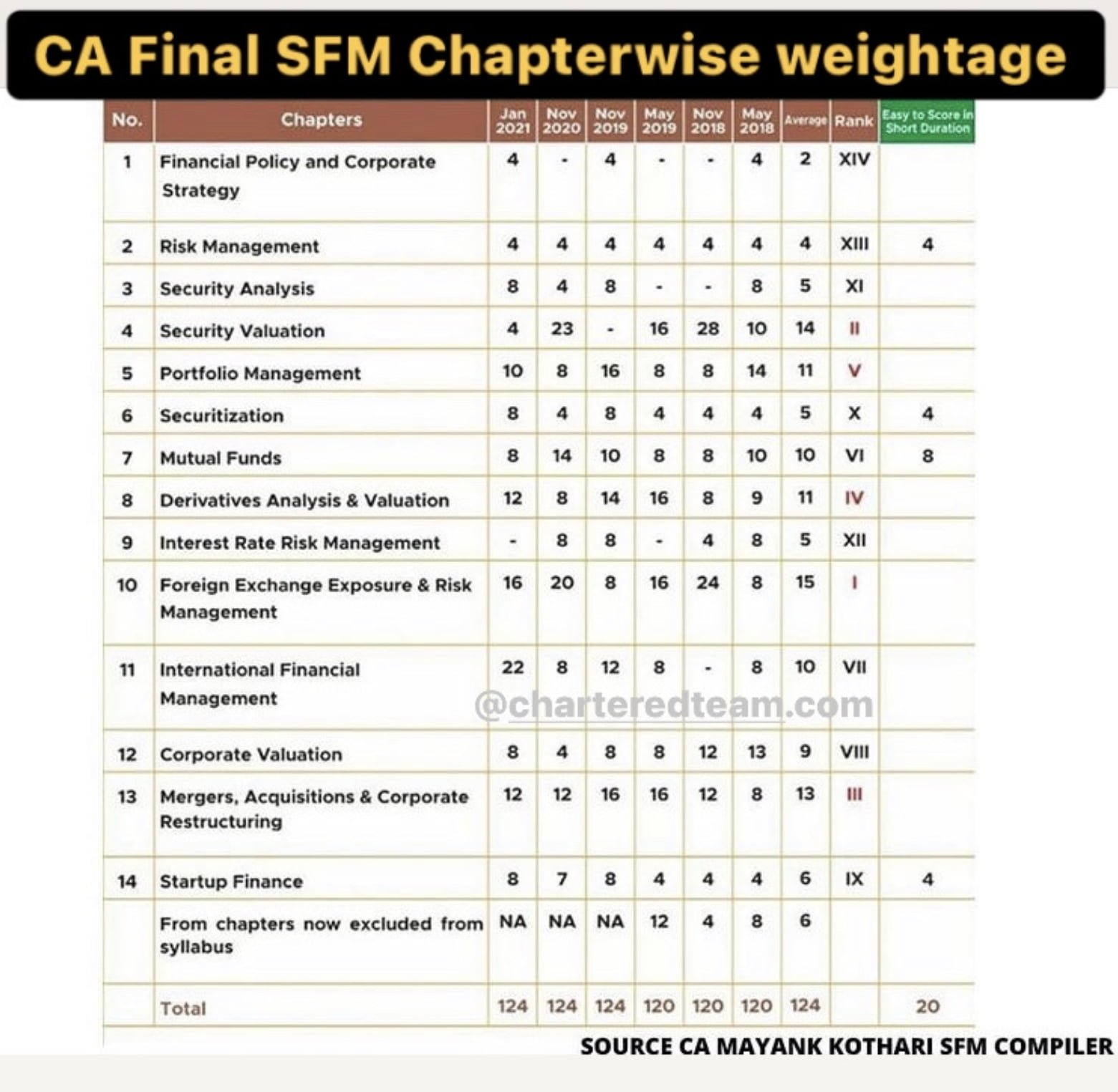 Sfm Chapter Wise Weightage Ca Final New Syllabus Chartered Team