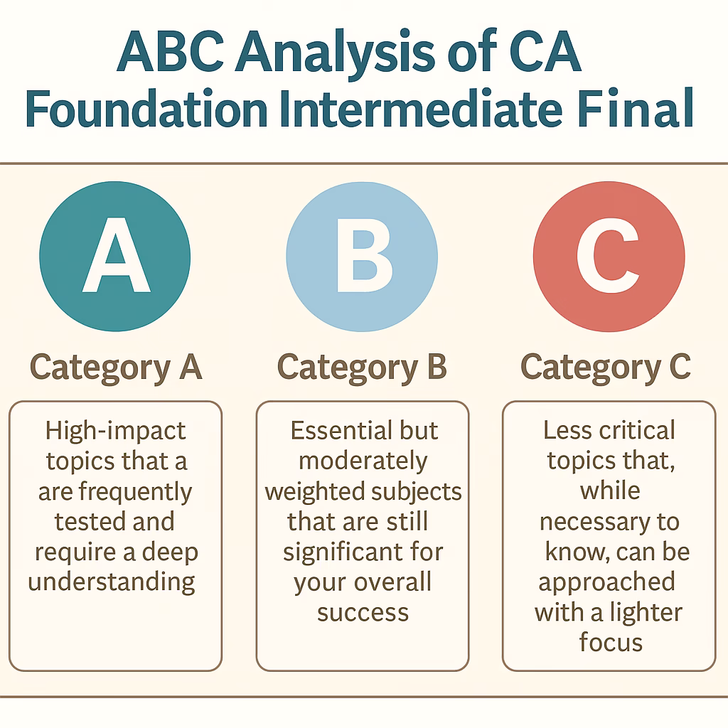 ABC Analysis of CA