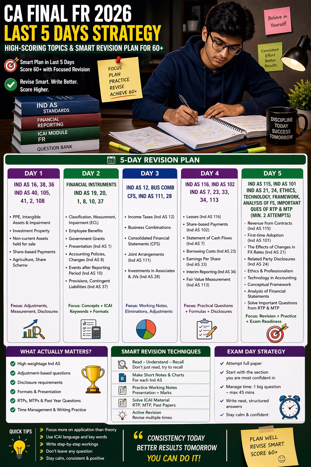 FR Last 5 Days Strategy for CA Final 2026