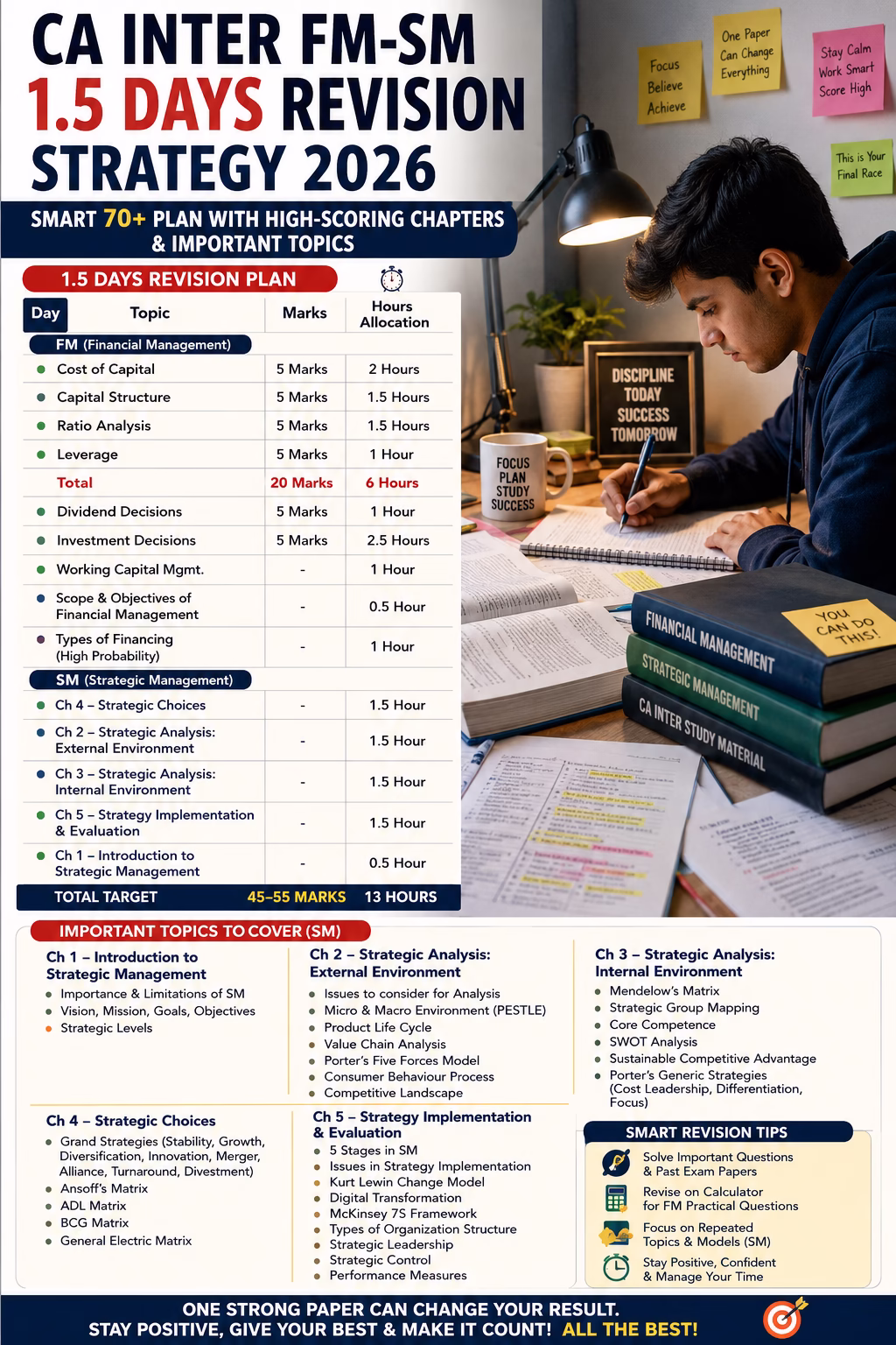 CA Inter FM-SM 1.5 Days Revision Strategy