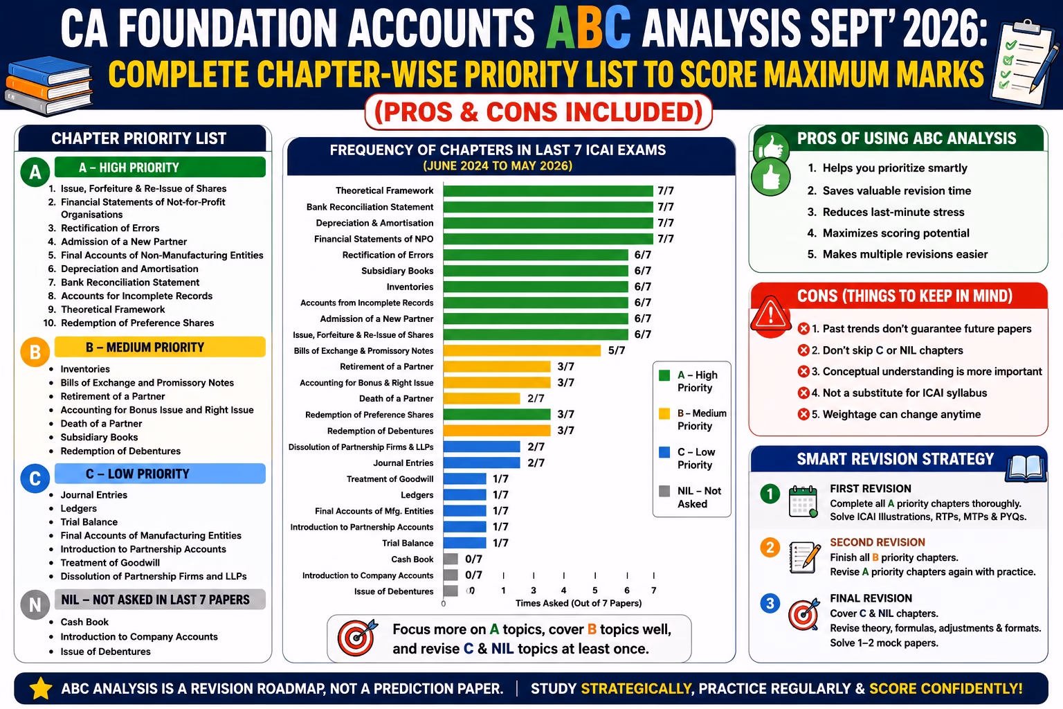 CA Foundation Accounts ABC Analysis
