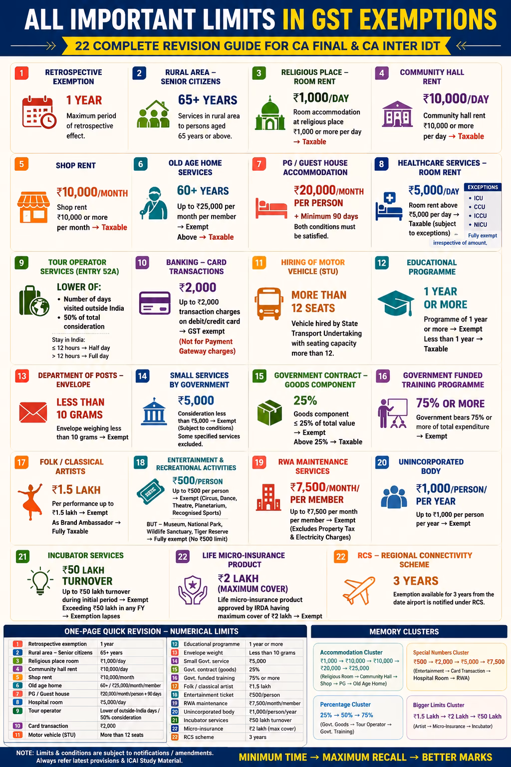 All Important Limits in GST Exemptions